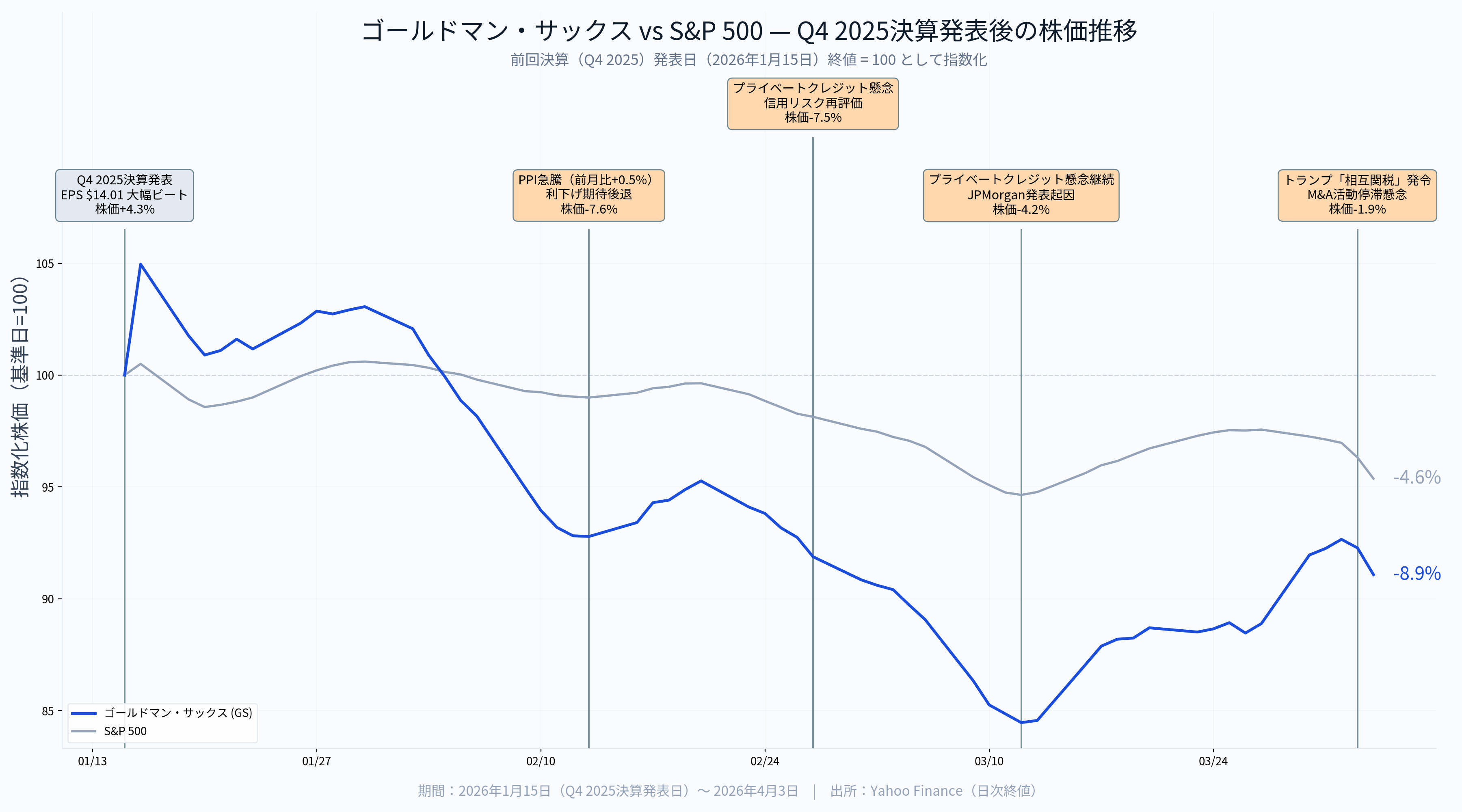 ゴールドマン・サックス決算（2026年第1四半期）】M&Aスーパーサイクル
