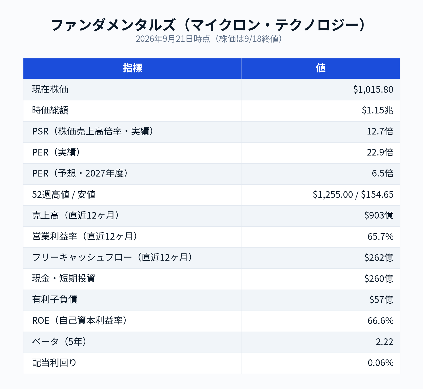 Mocron Technology決算（2026年度第4四半期）】売上$500億の大台へ