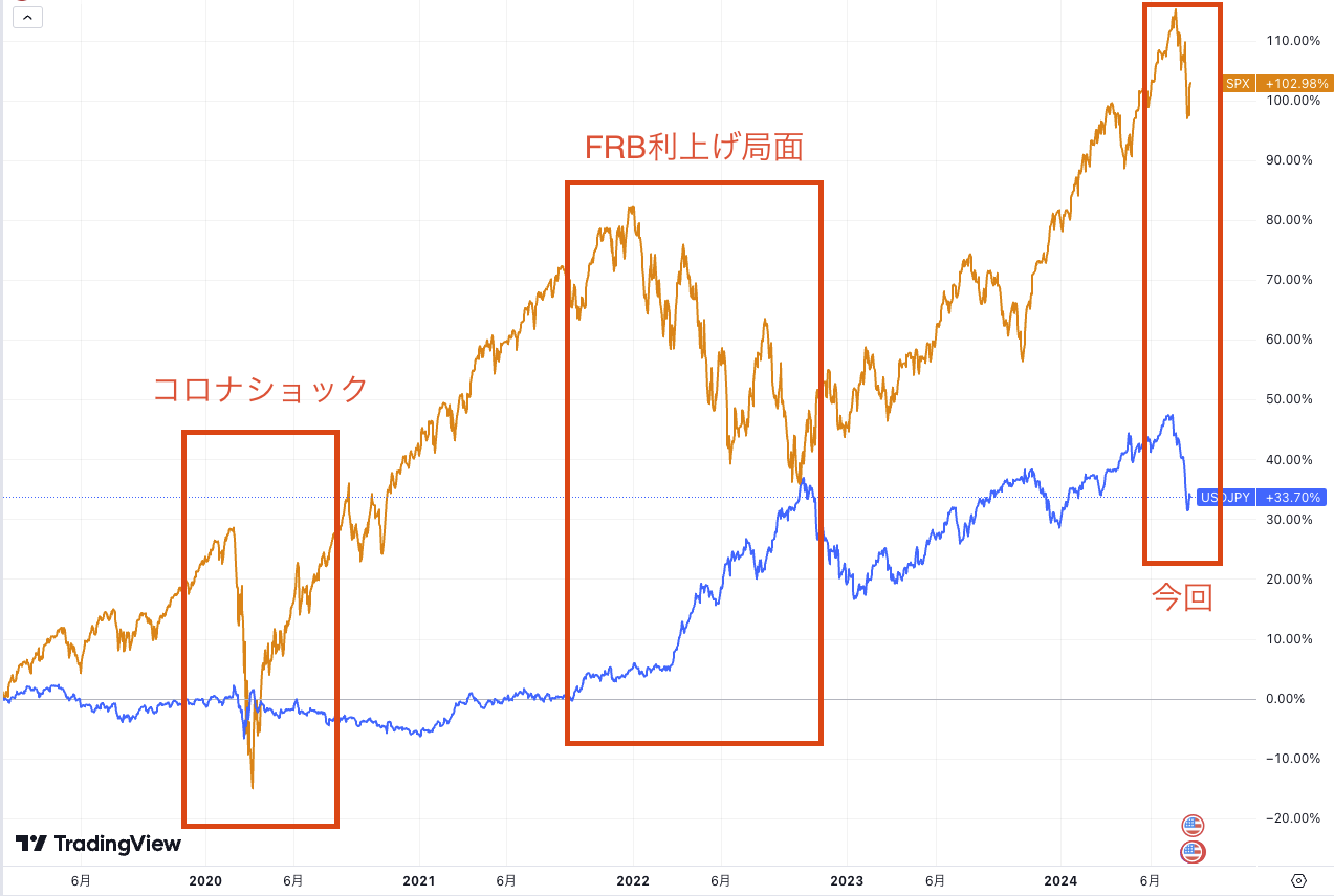 5年に1度の相場下落？個人投資家にとってピンチかチャンスか | ブルーモ証券｜世界基準の資産運用サービス（米国株・NISA）