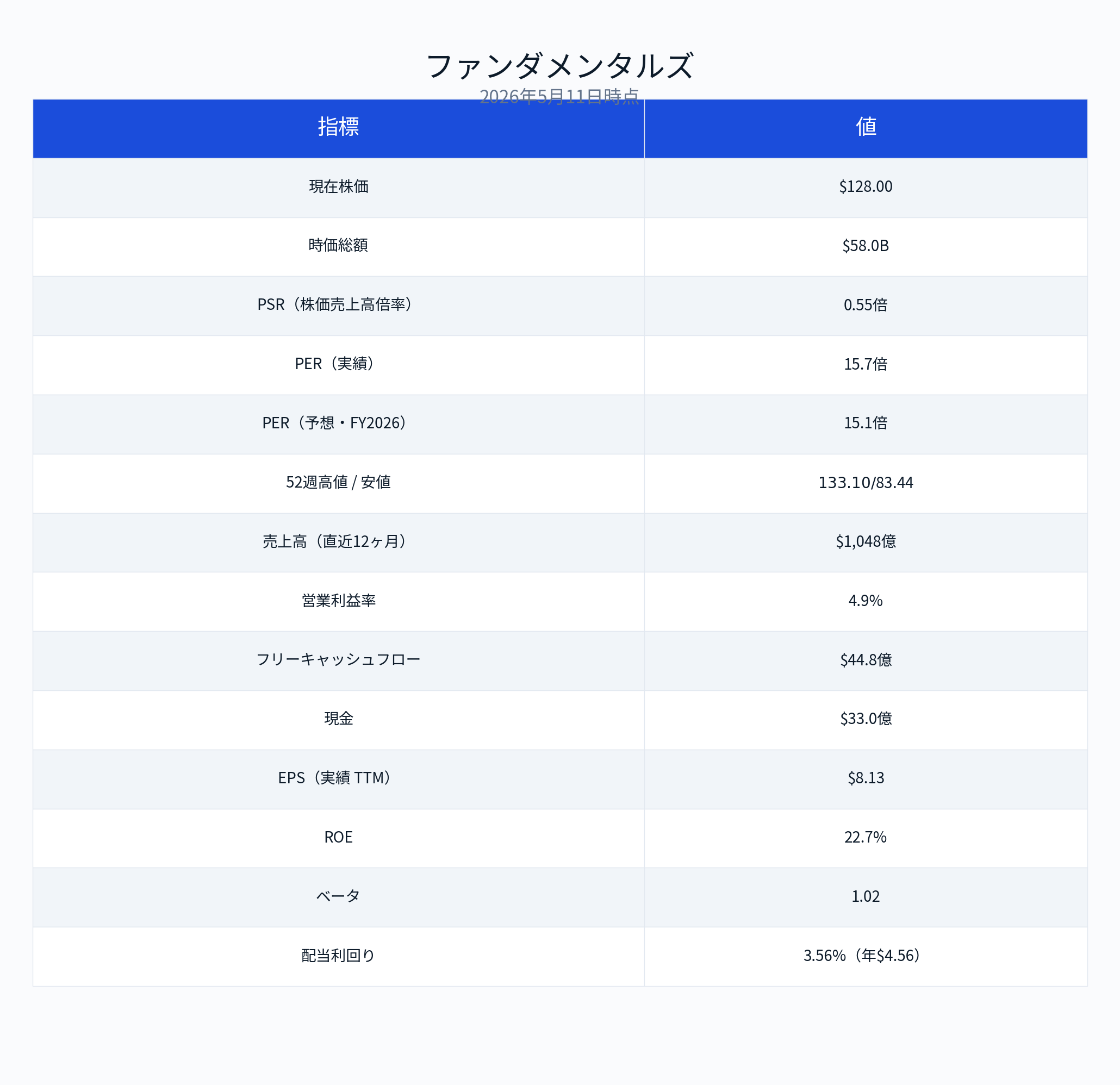 Target Corporation決算（2026年度第1四半期）】新CEO主導のV字回復は
