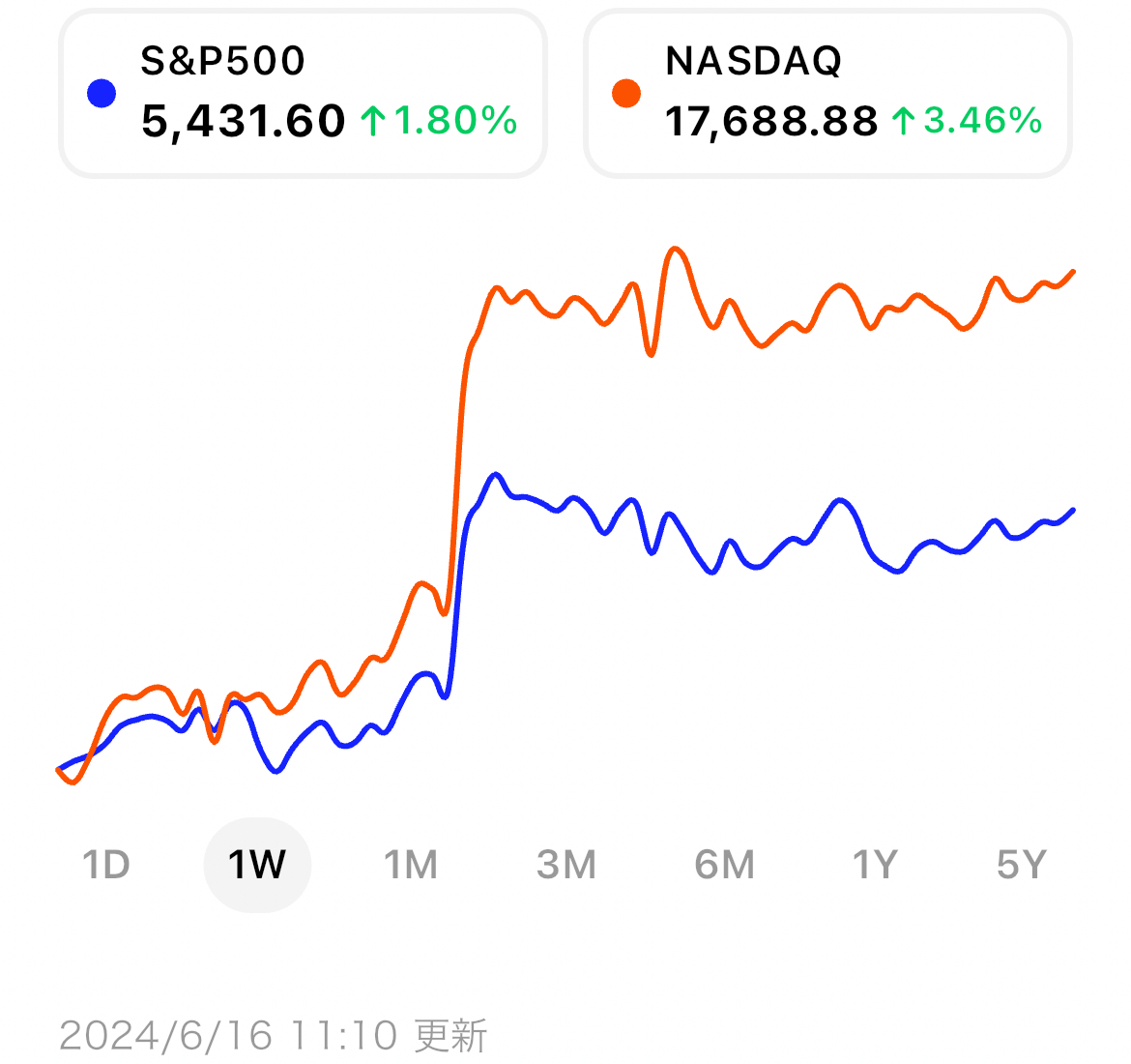 米国市場サマリー】CPIが予想を下回りインフレ減速が明確に、株式市場は大幅上昇 | ブルーモ証券｜世界基準の資産運用サービス（米国株・NISA）