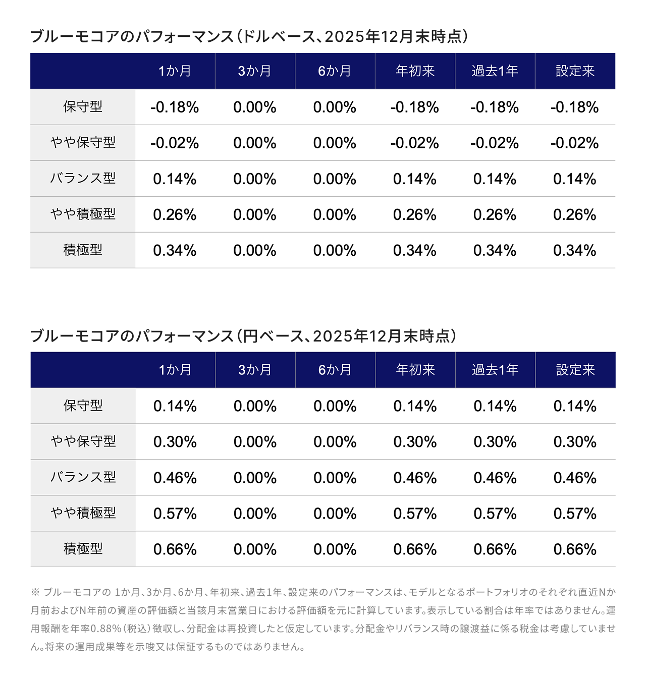 12月の株式市場は堅調で、米国・新興国への配分は多めを維持 / Bloomo Core 月次レポート（2026年1月） |  ブルーモ証券｜世界基準の資産運用サービス（米国株・NISA）
