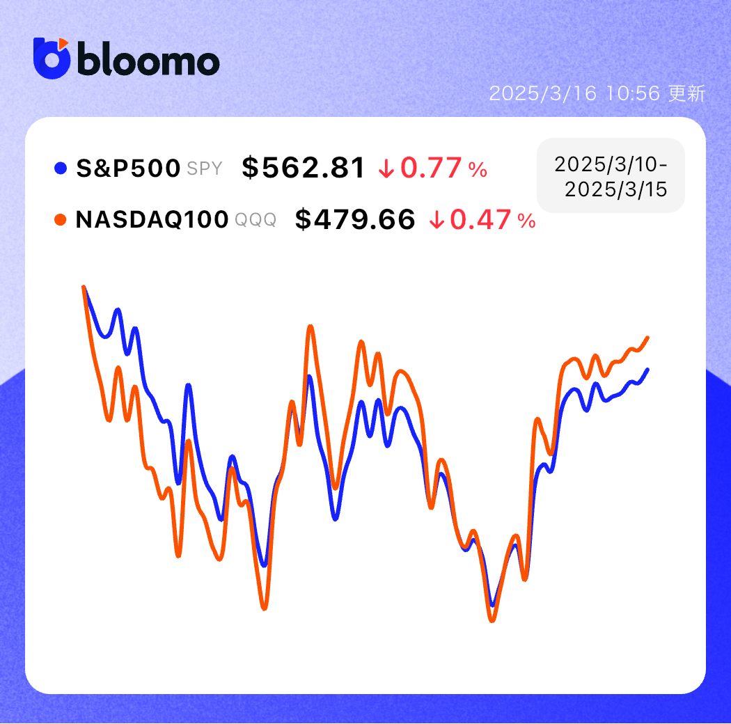 景気後退懸念で株価は大きく下落。インフレ鈍化と買い戻しで反発し、株式市場は一進一退に｜米国市場サマリー | ブルーモ証券｜世界基準の資産運用サービス（ 米国株・NISA）