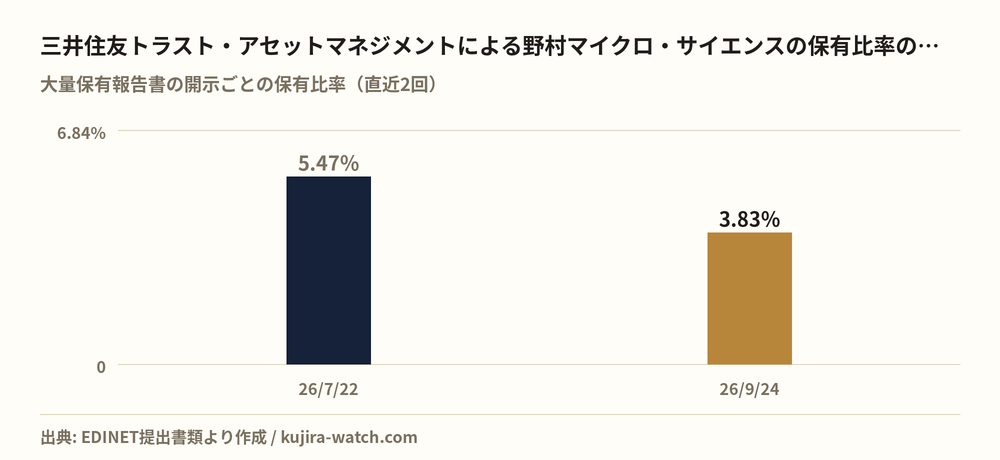 三井住友トラスト・アセットマネジメント株式会社による野村マイクロ・サイエンスの保有比率の推移