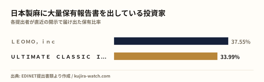 Large shareholders of 日本製麻 by reported stake