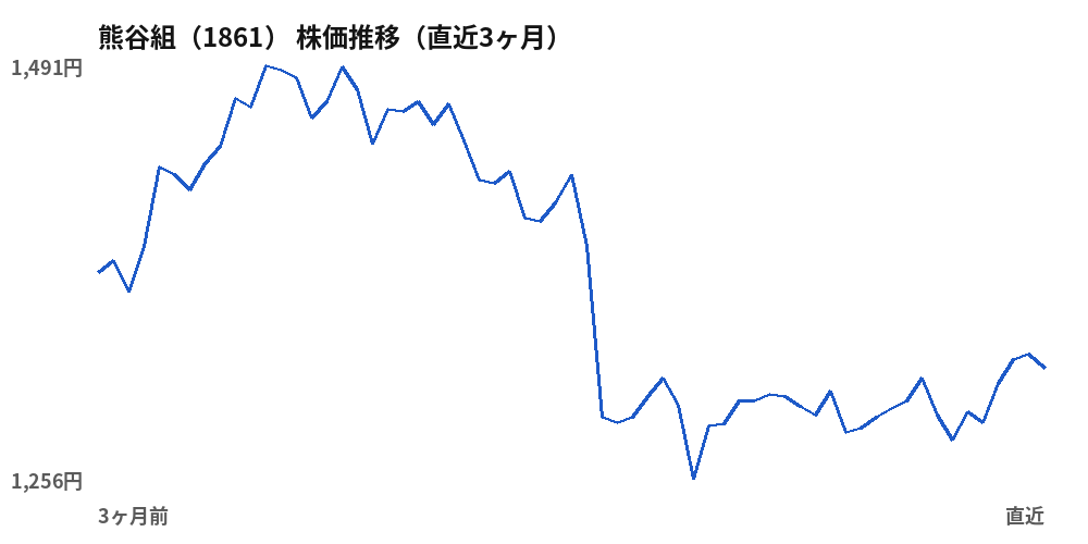 熊谷組（1861）株価推移（直近3ヶ月）