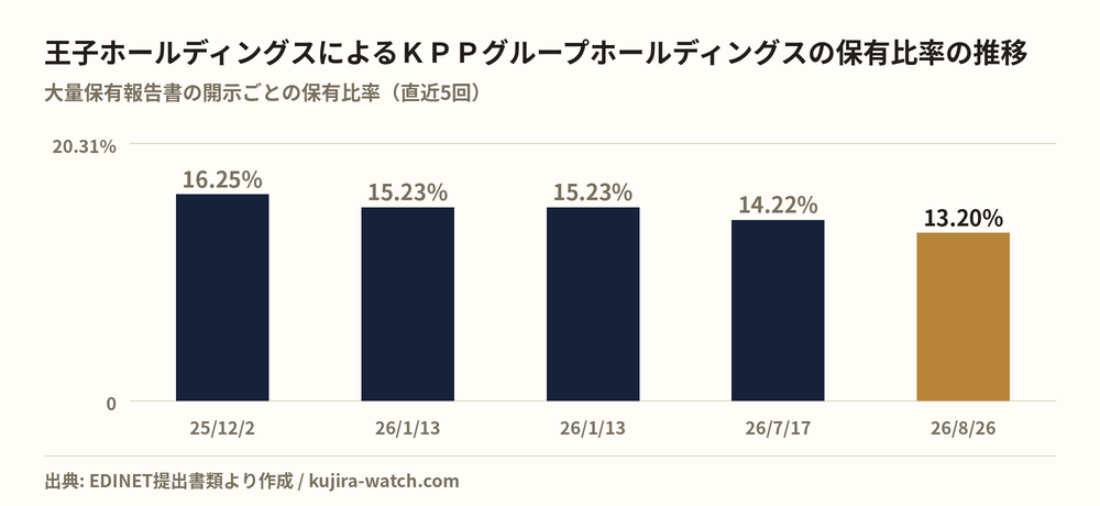 王子ホールディングス株式会社によるＫＰＰグループホールディングスの保有比率の推移