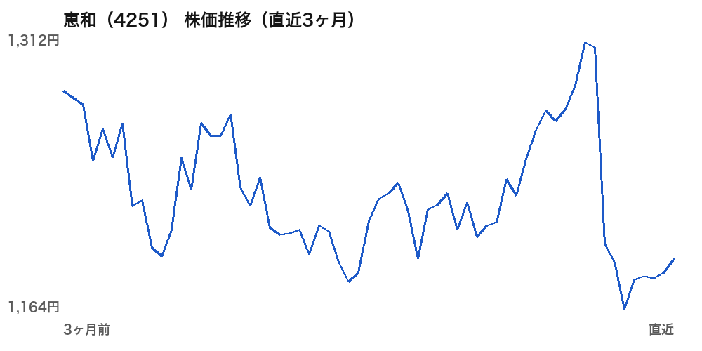 恵和(4251)株価推移(直近3ヶ月)
