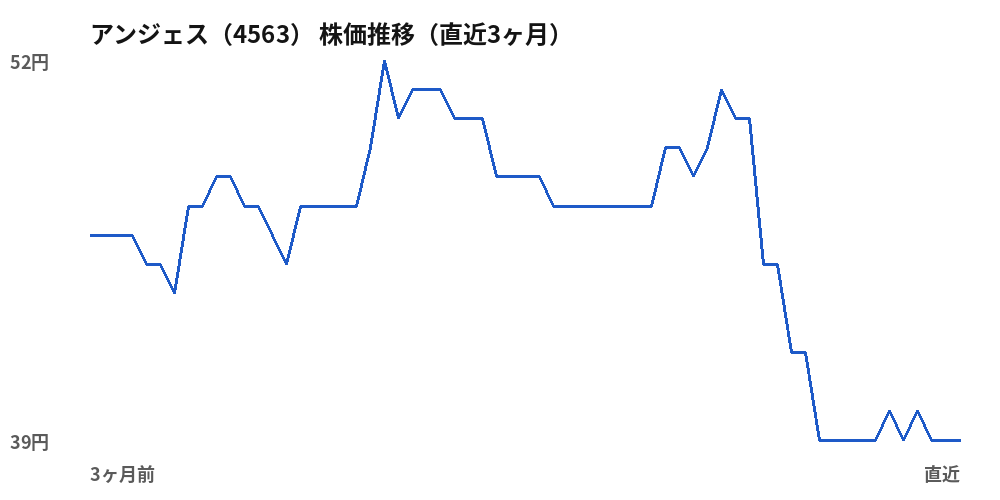 アンジェス（4563）株価推移（直近3ヶ月）