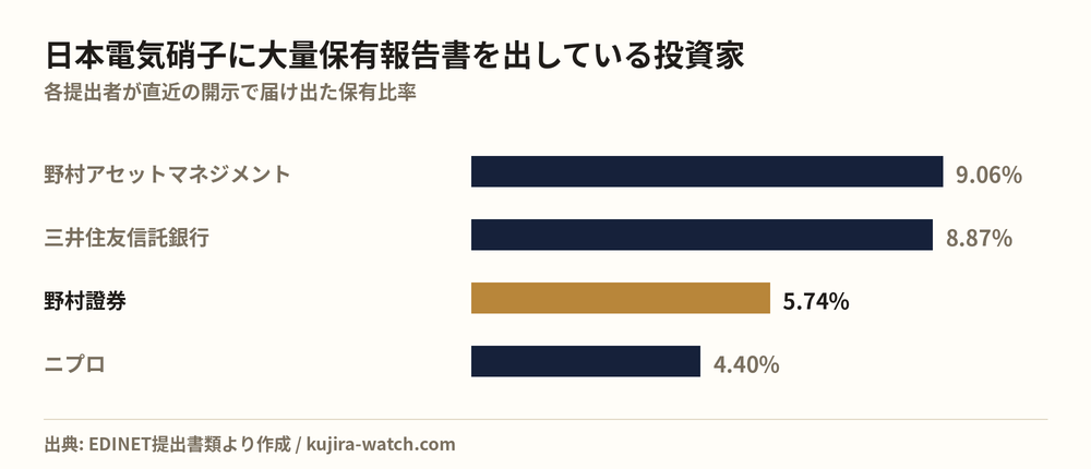 日本電気硝子に大量保有報告書を出している投資家の保有比率比較