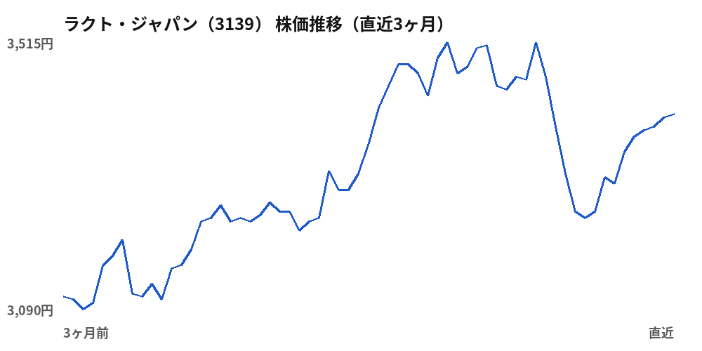 ラクト・ジャパン(3139)株価推移(直近3ヶ月)