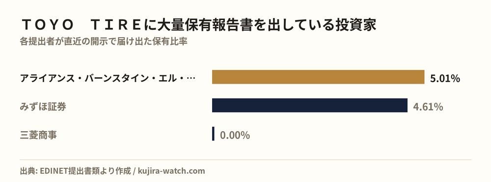 TOYO TIREに大量保有報告書を出している投資家の保有比率比較