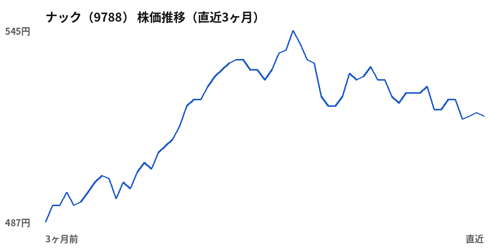 ナック（9788）株価推移（直近3ヶ月）