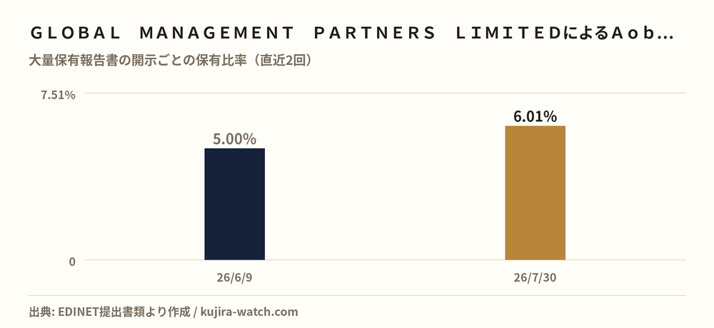 ＧＬＯＢＡＬ　ＭＡＮＡＧＥＭＥＮＴ　ＰＡＲＴＮＥＲＳ　ＬＩＭＩＴＥＤによるＡｏｂａ‐ＢＢＴの保有比率の推移