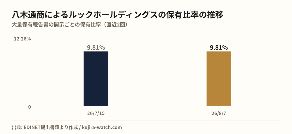 八木通商株式会社によるルックホールディングスの保有比率の推移