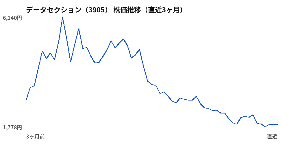 データセクション（3905）株価推移（直近3ヶ月）