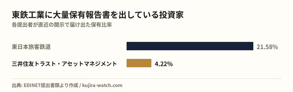 東鉄工業に大量保有報告書を出している投資家の保有比率比較