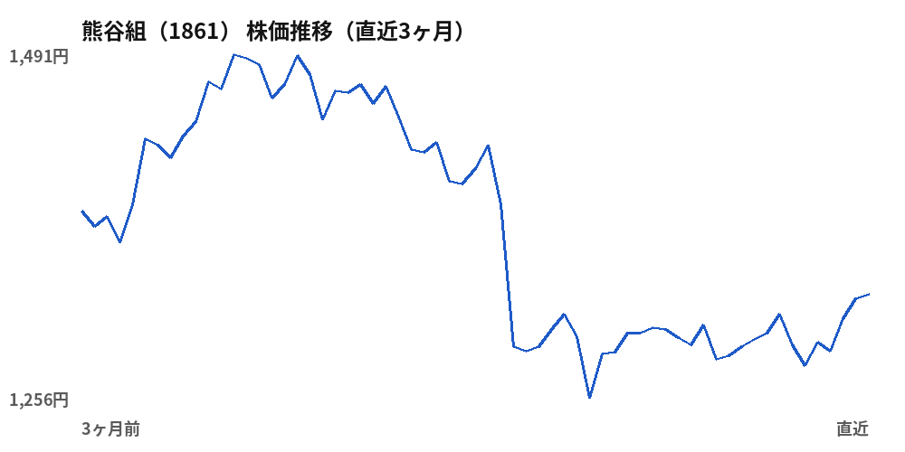 熊谷組（1861）株価推移（直近3ヶ月）