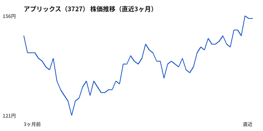 アプリックス（3727）株価推移（直近3ヶ月）