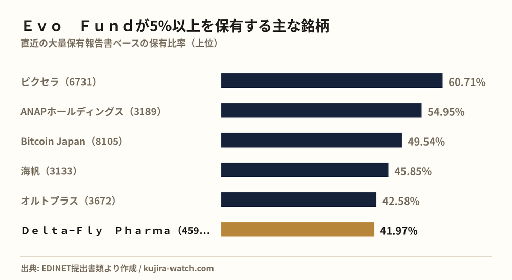 Other Japanese equities in which Ｅｖｏ　Ｆｕｎｄ reports a stake above 5%