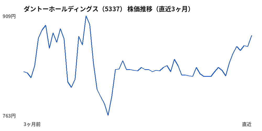 ダントーホールディングス(5337)株価推移(直近3ヶ月)