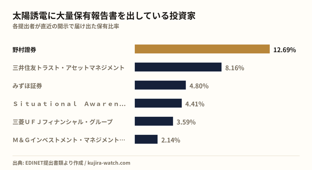 太陽誘電に大量保有報告書を出している投資家の保有比率比較