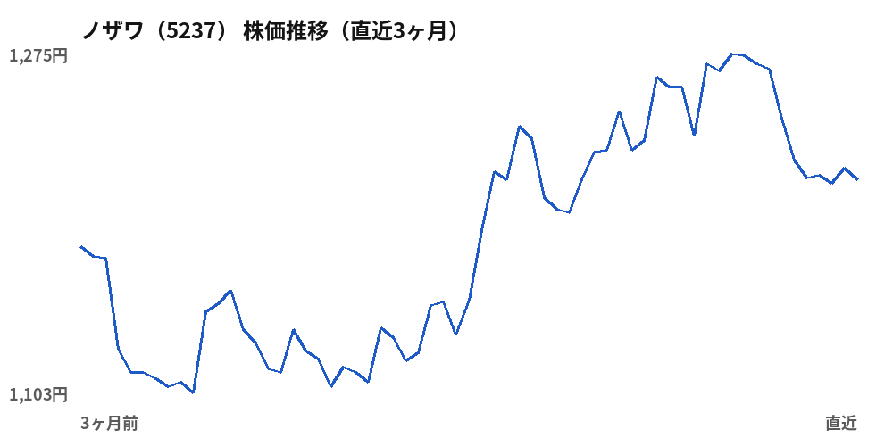 ノザワ(5237)株価推移(直近3ヶ月)