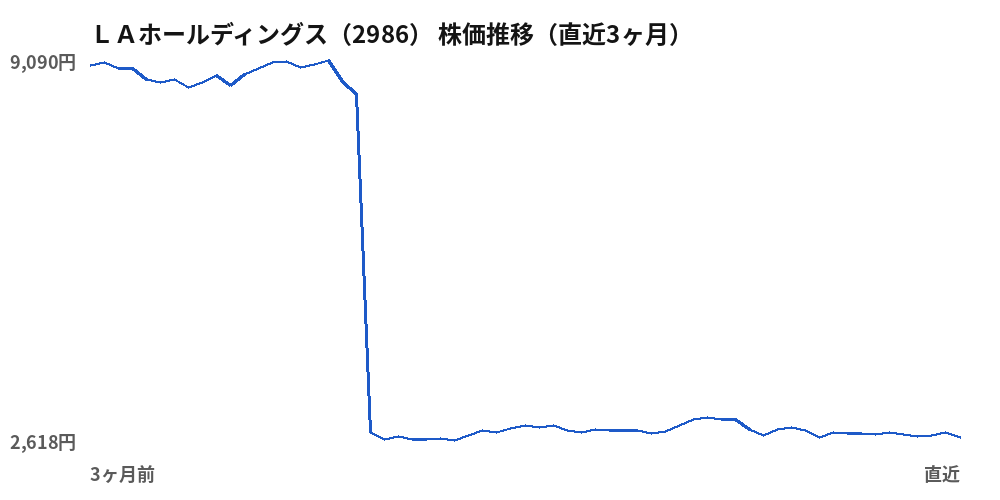 ＬＡホールディングス（2986）株価推移（直近3ヶ月）