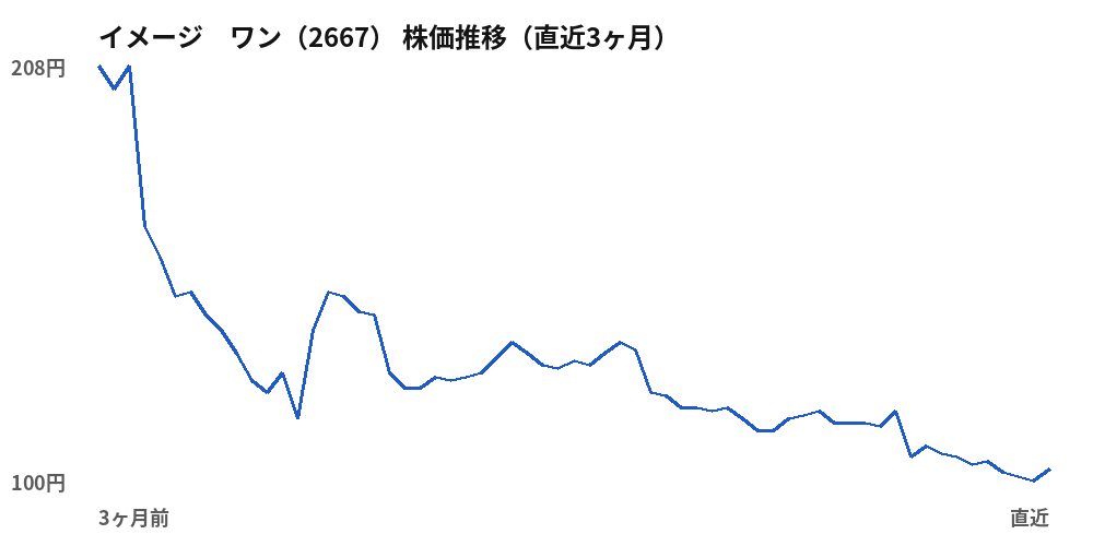 イメージ ワン(2667)株価推移(直近3ヶ月)