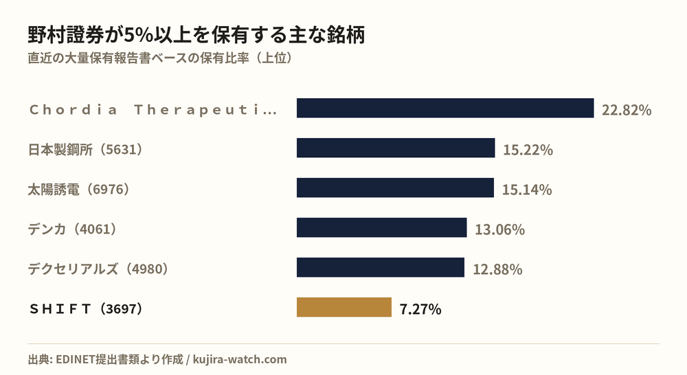 野村證券株式会社が5%以上を保有する主な銘柄
