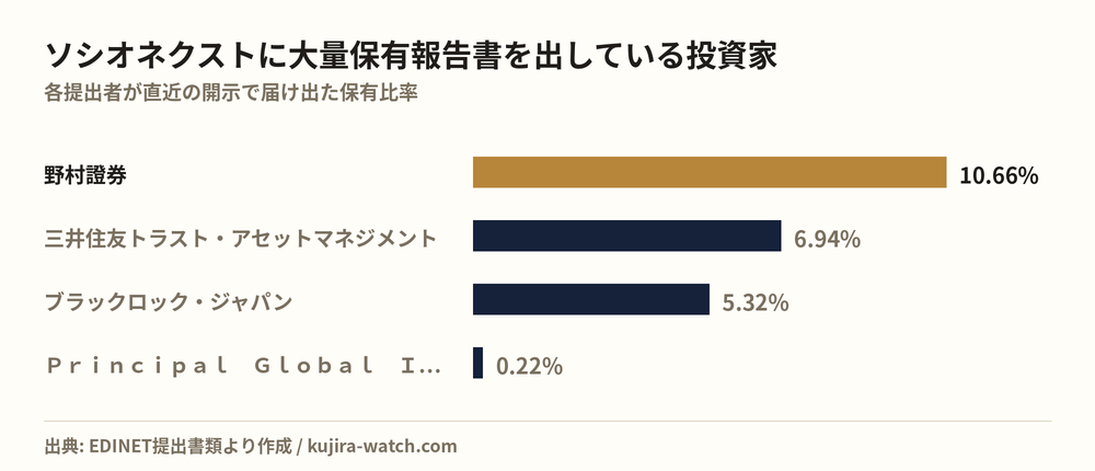 ソシオネクストに大量保有報告書を出している投資家の保有比率比較