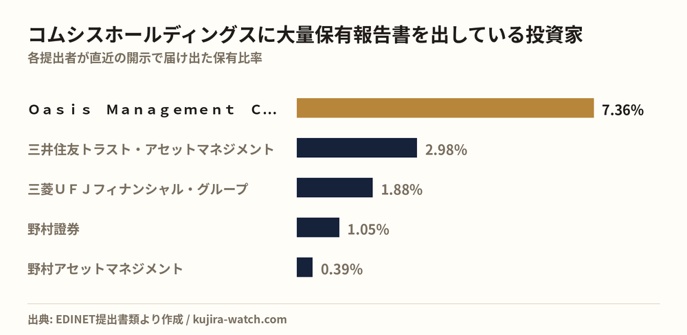 コムシスホールディングスに大量保有報告書を出している投資家の保有比率比較