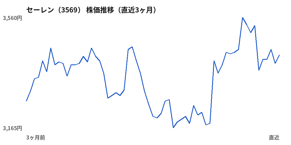 セーレン (3569) share price, last three months
