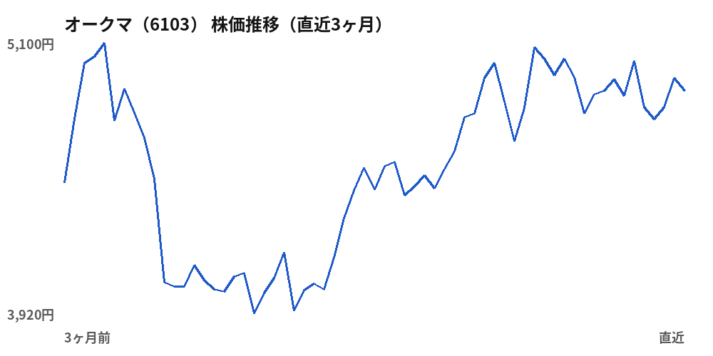 オークマ（6103）株価推移（直近3ヶ月）