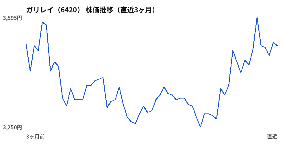 ガリレイ（6420）株価推移（直近3ヶ月）