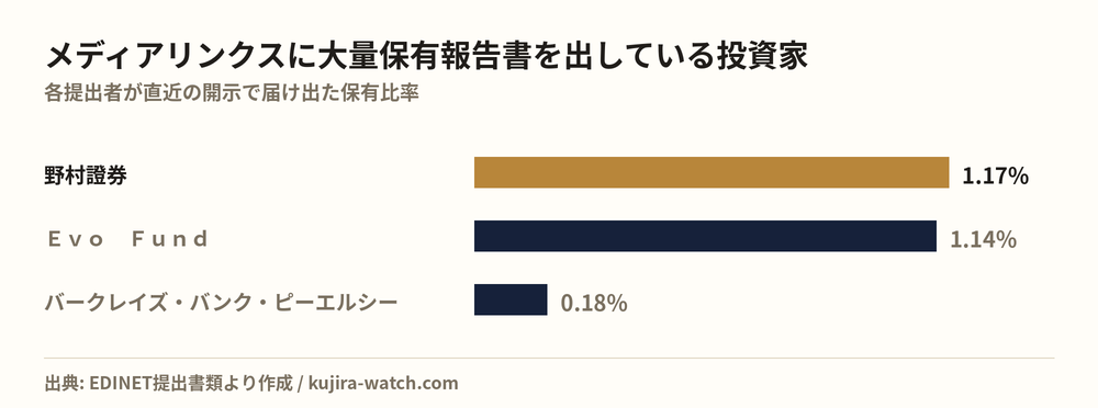メディアリンクスに大量保有報告書を出している投資家の保有比率比較