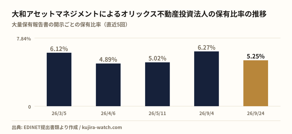 大和アセットマネジメント株式会社によるオリックス不動産投資法人の保有比率の推移
