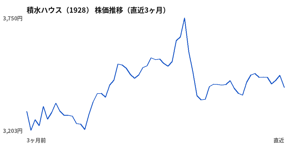 積水ハウス（1928）株価推移（直近3ヶ月）