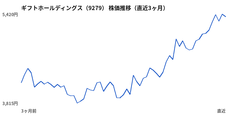 ギフトホールディングス(9279)株価推移(直近3ヶ月)