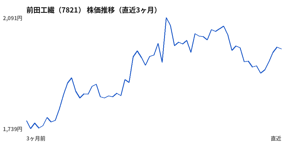前田工繊(7821)株価推移(直近3ヶ月)