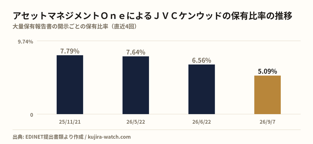 アセットマネジメントOne株式会社によるJVCケンウッドの保有比率の推移