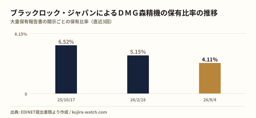 ブラックロック・ジャパン株式会社によるDMG森精機の保有比率の推移