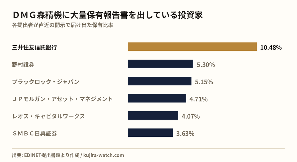 ＤＭＧ森精機に大量保有報告書を出している投資家の保有比率比較