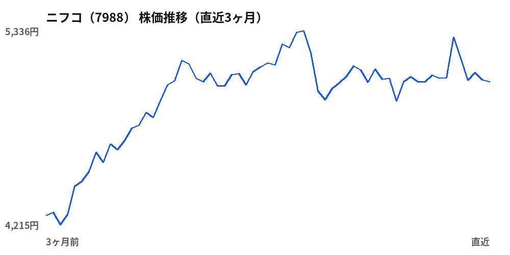 ニフコ（7988）株価推移（直近3ヶ月）