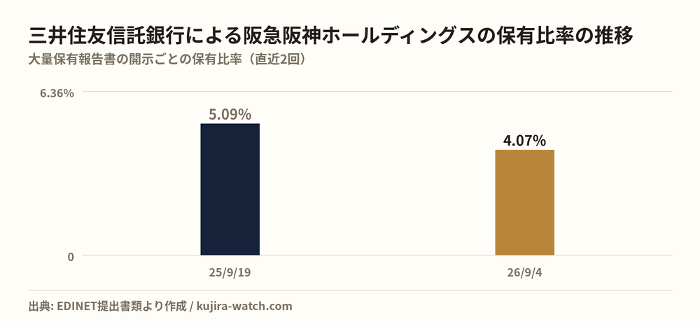 三井住友信託銀行株式会社による阪急阪神ホールディングスの保有比率の推移
