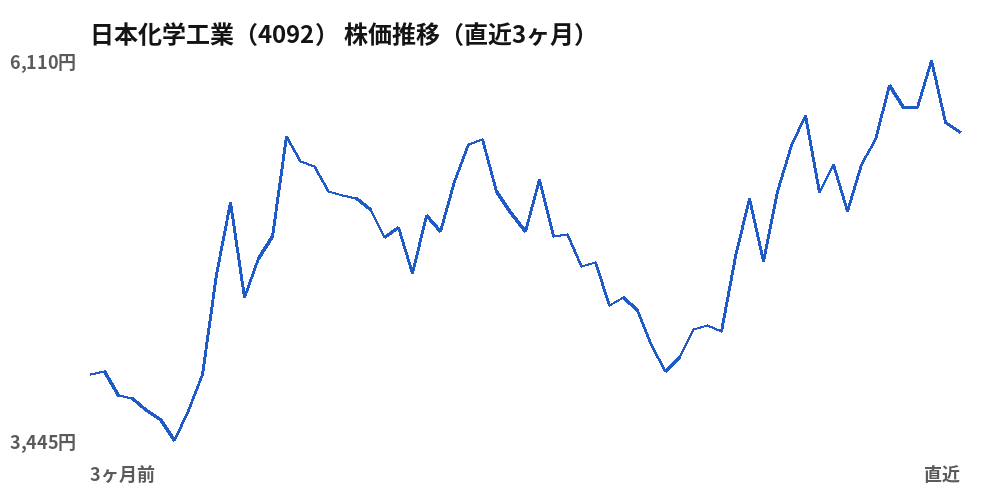 日本化学工業（4092）株価推移（直近3ヶ月）