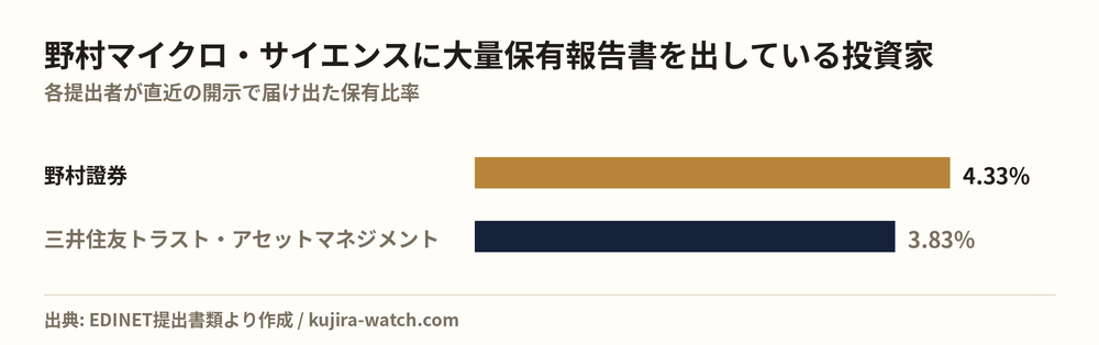 野村マイクロ・サイエンスに大量保有報告書を出している投資家の保有比率比較