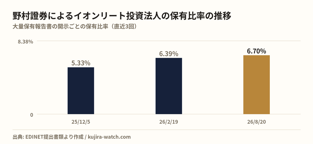 野村證券株式会社によるイオンリート投資法人の保有比率の推移