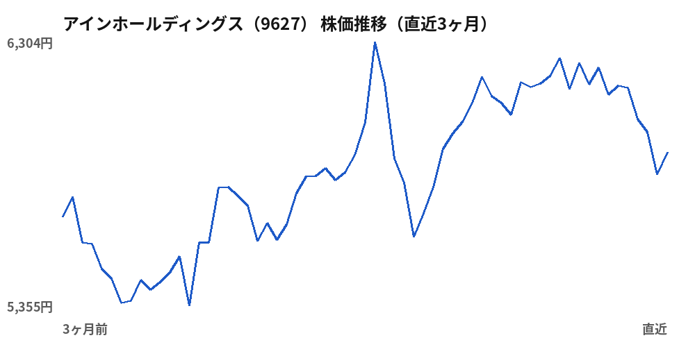 アインホールディングス（9627）株価推移（直近3ヶ月）