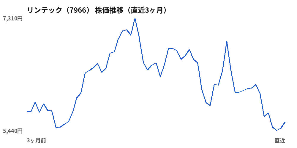 リンテック (7966) share price, last three months